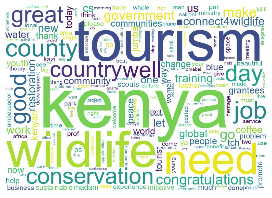 Word cloud tweet