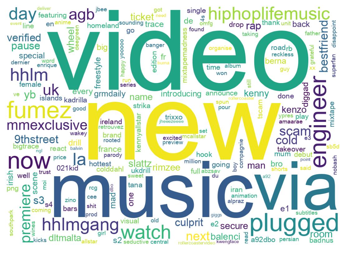 Wordcloud of tweets