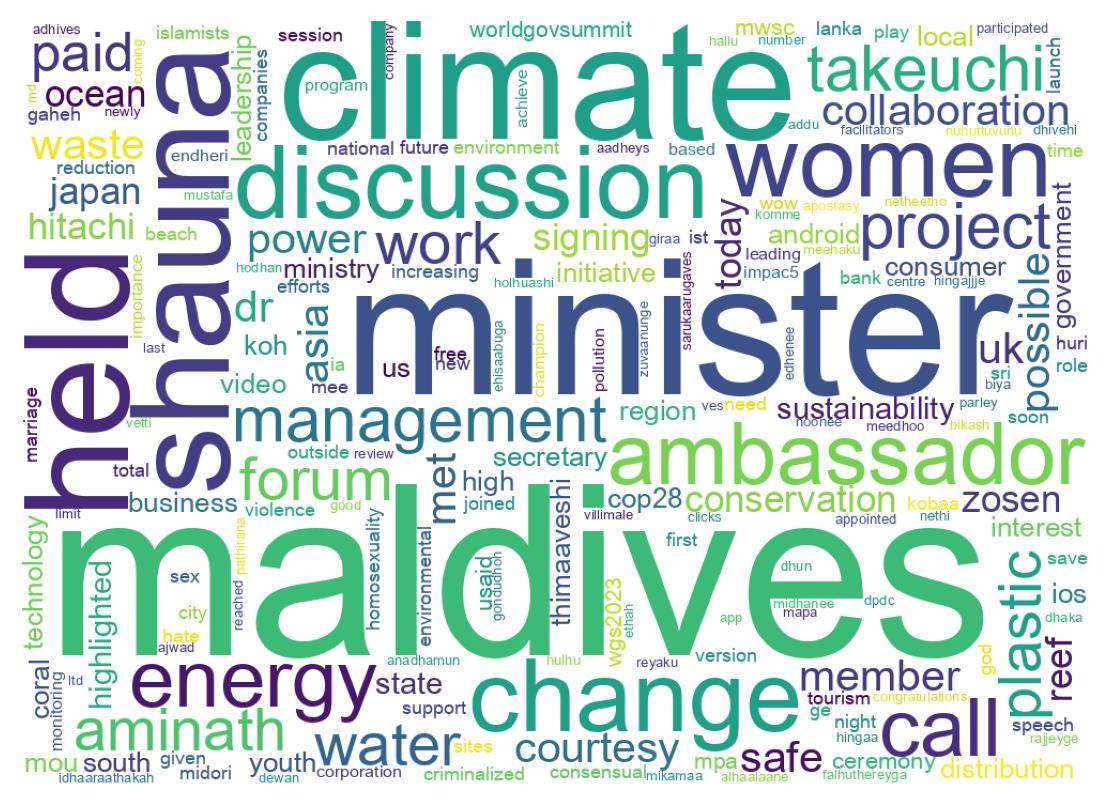 Word cloud tweet