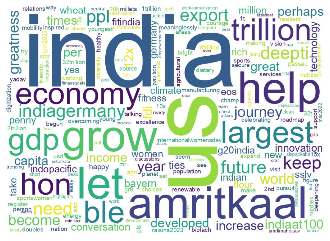 Word cloud tweet