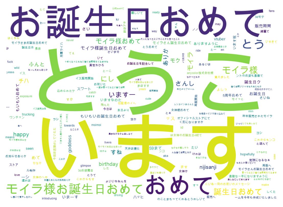 Word cloud tweet