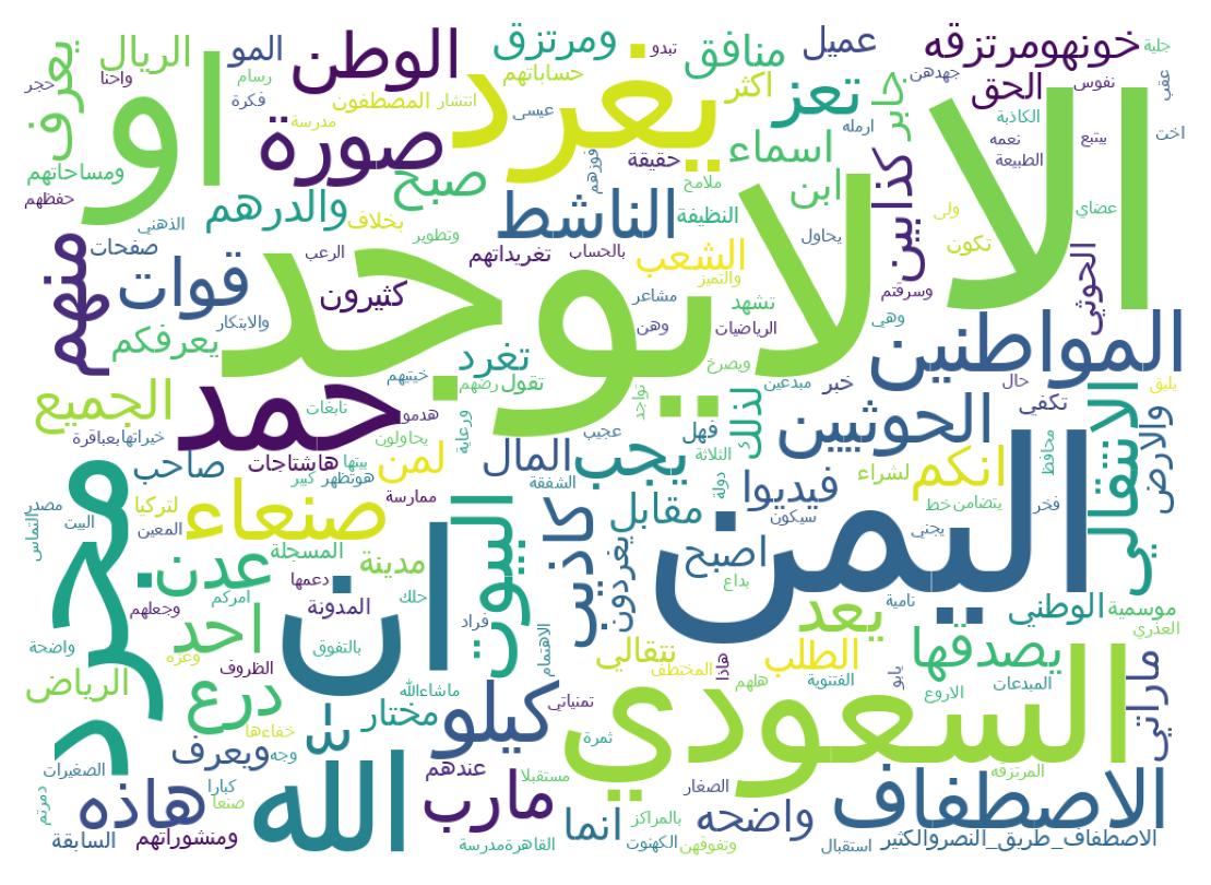 Word cloud tweet