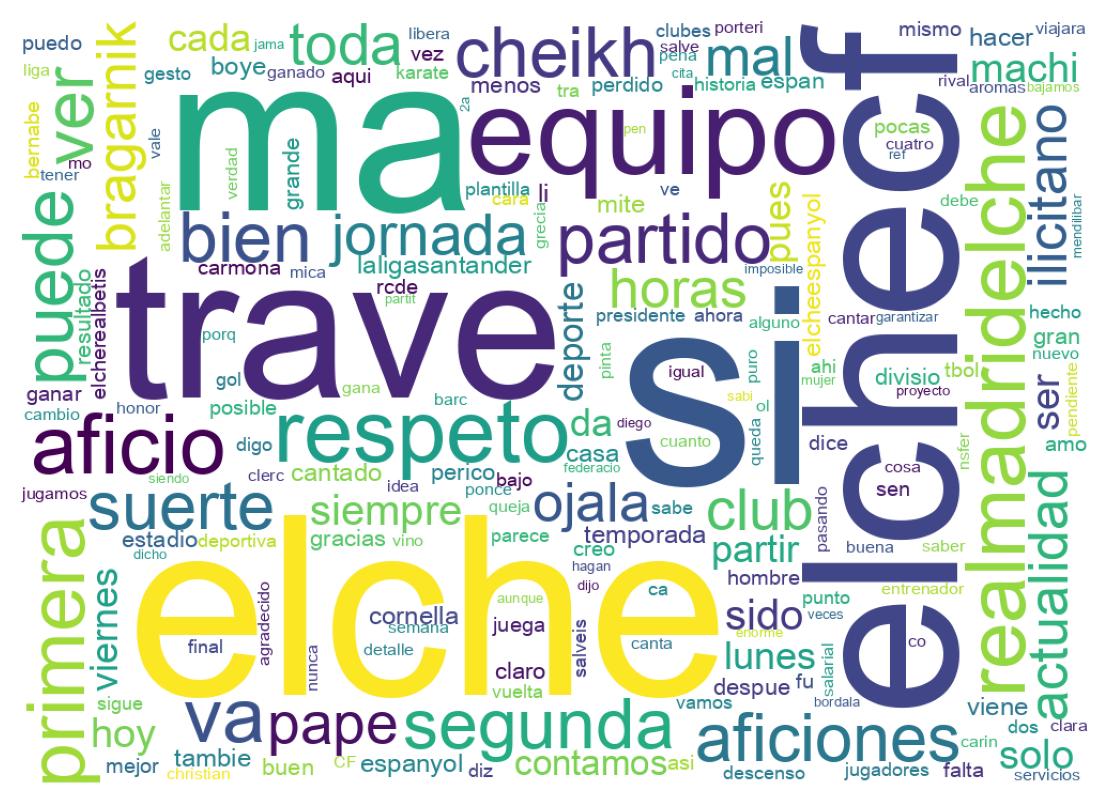 Word cloud tweet