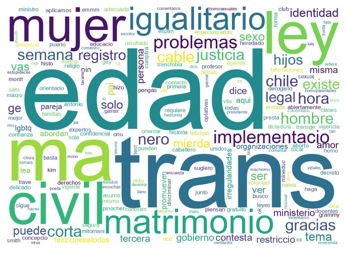 Word cloud tweet