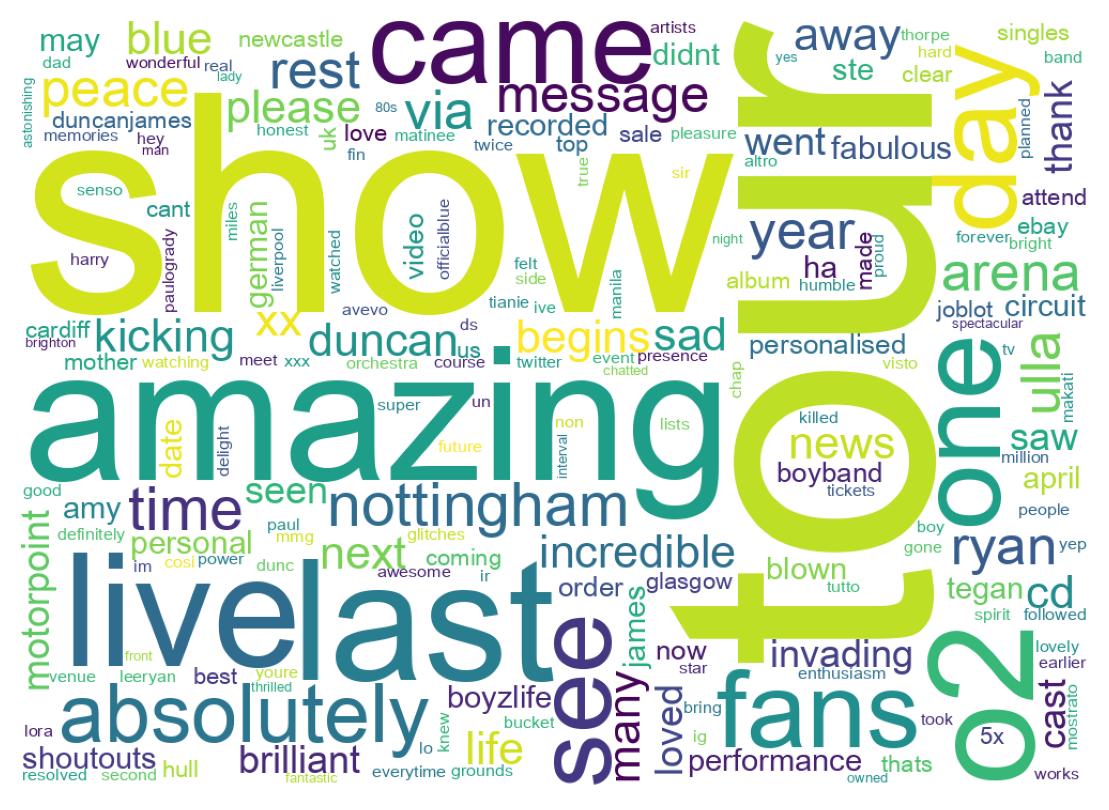 Wordcloud of tweets