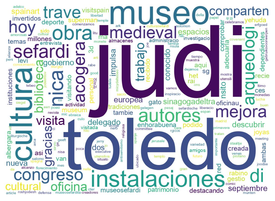 Wordcloud of tweets