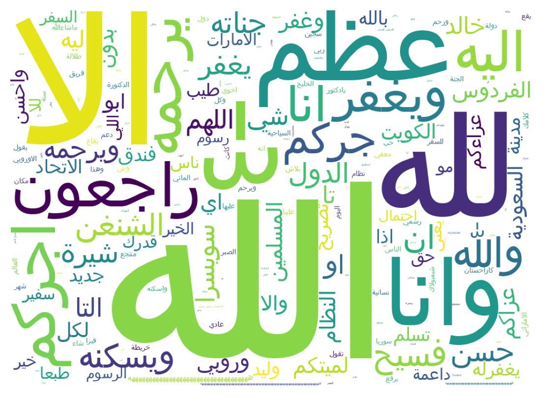 Word cloud tweet