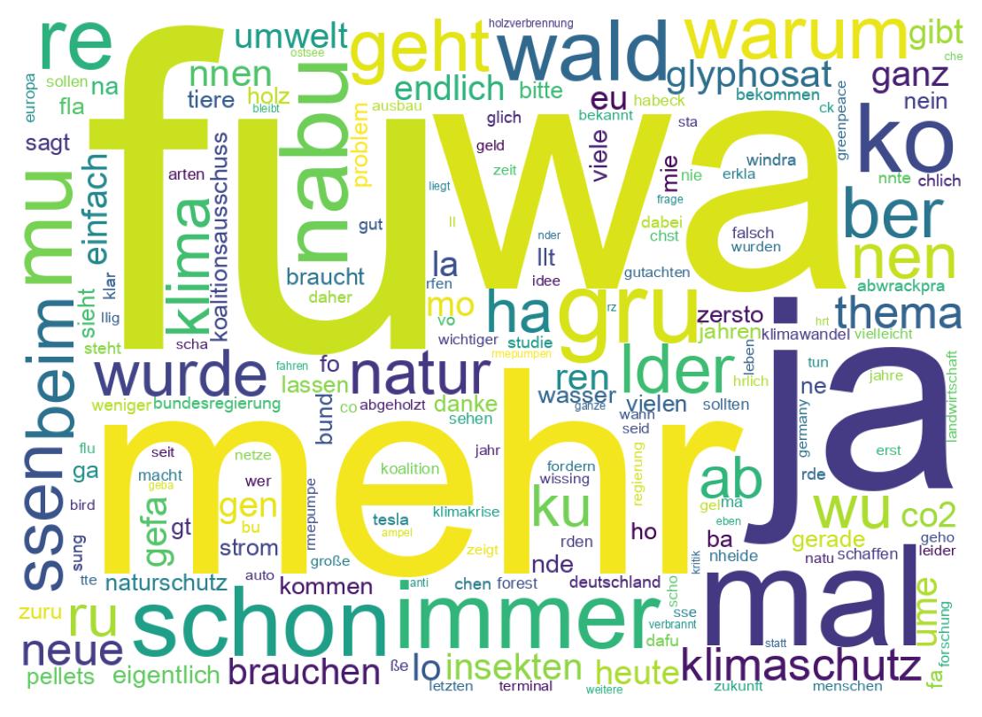 Wortwolke der Tweets