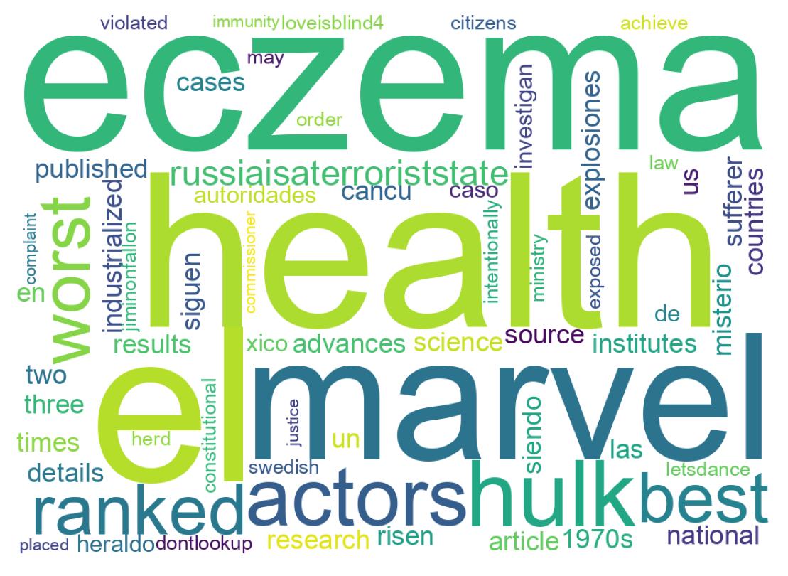 ツイートのワードクラウド