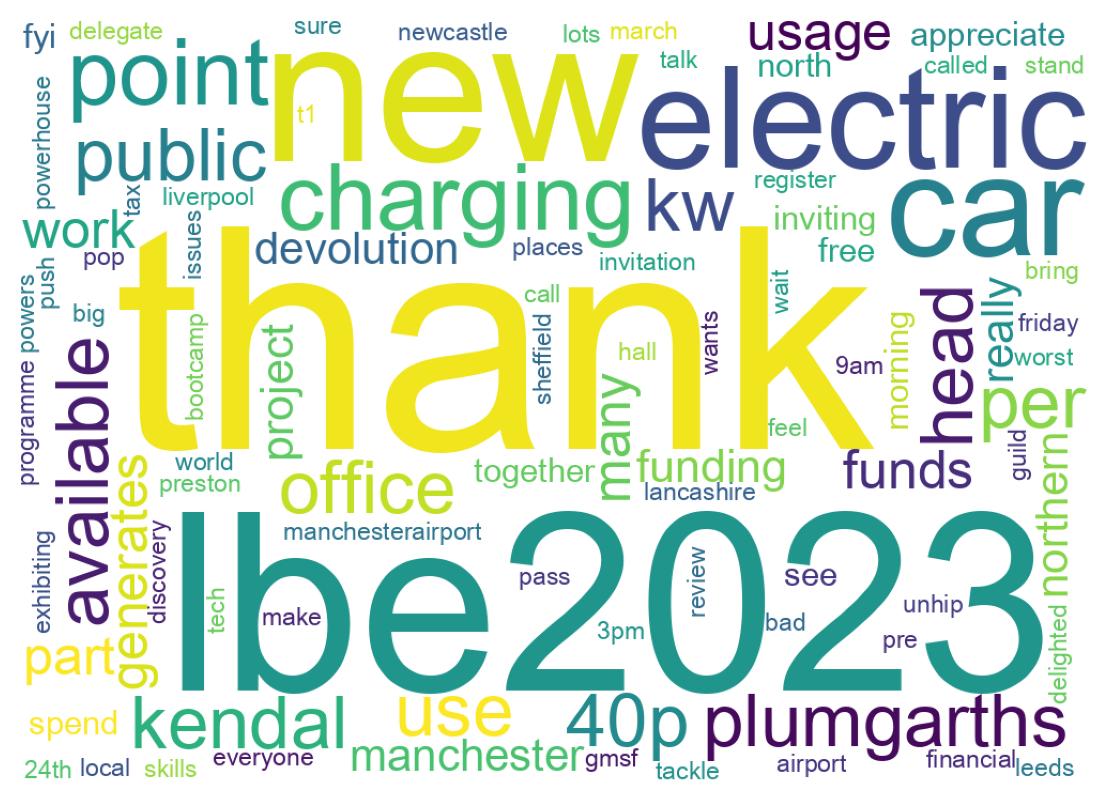 Wordcloud of tweets