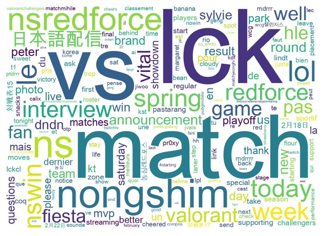 Word cloud tweet