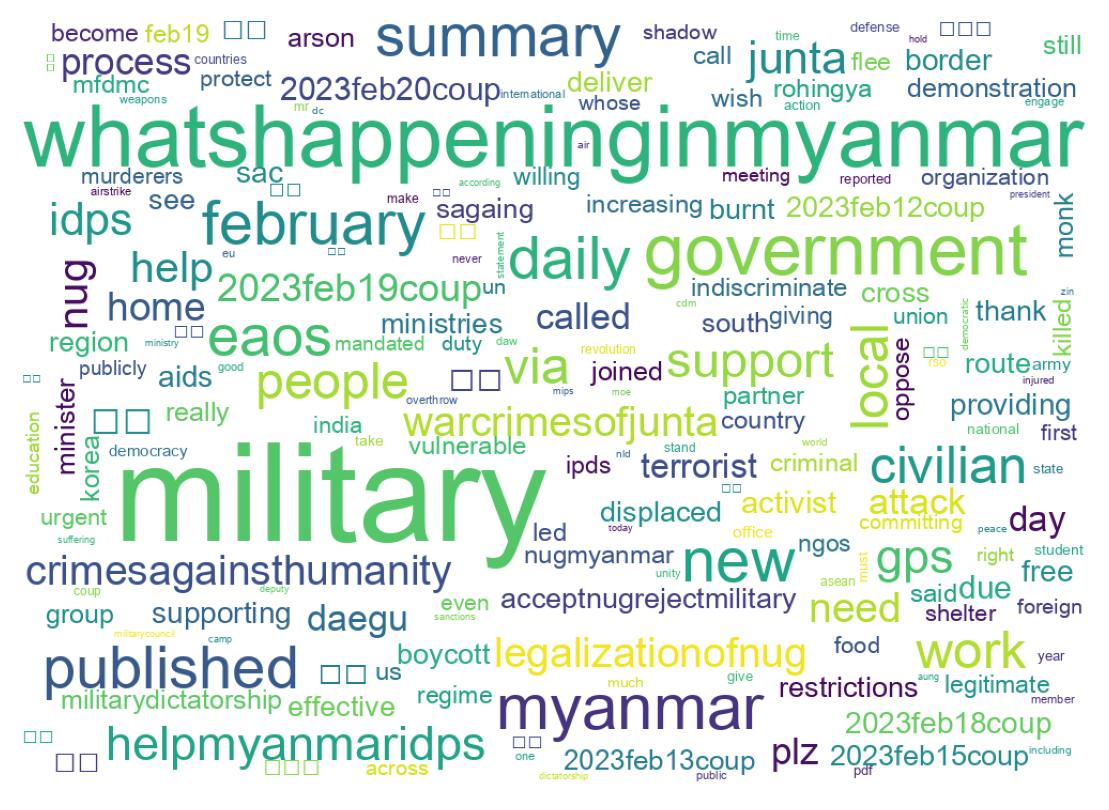 Word cloud tweet