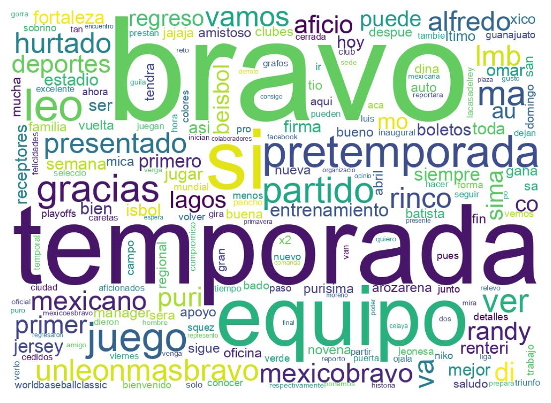 Nuvem de palavras dos tweets