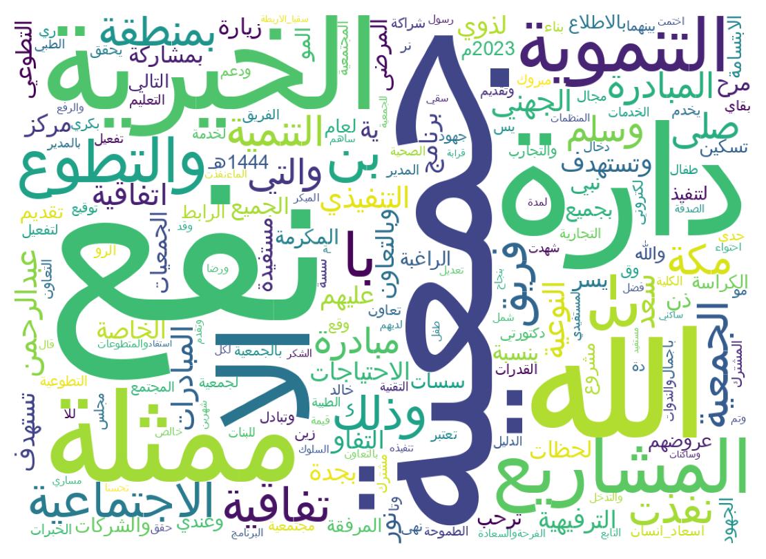 Word cloud tweet