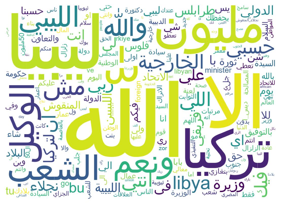 Word cloud tweet