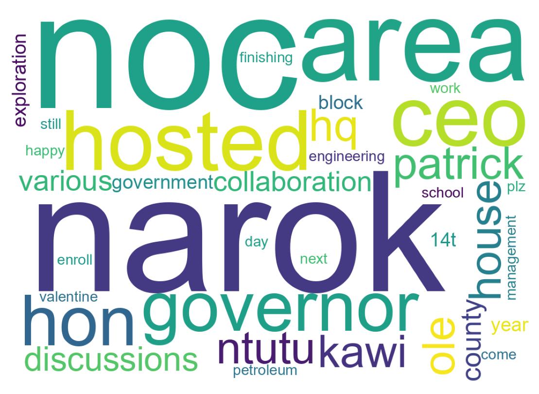 Word cloud tweet