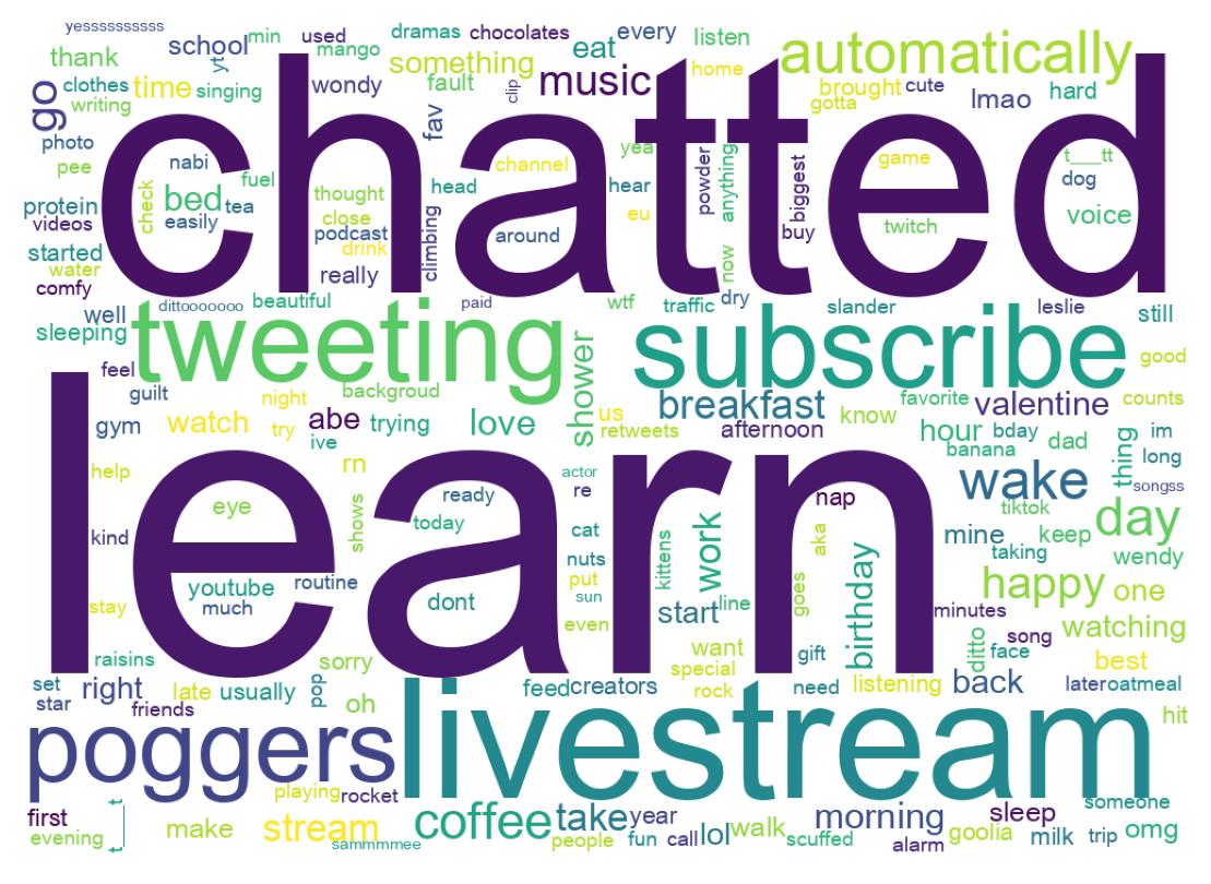 Wortwolke der Tweets