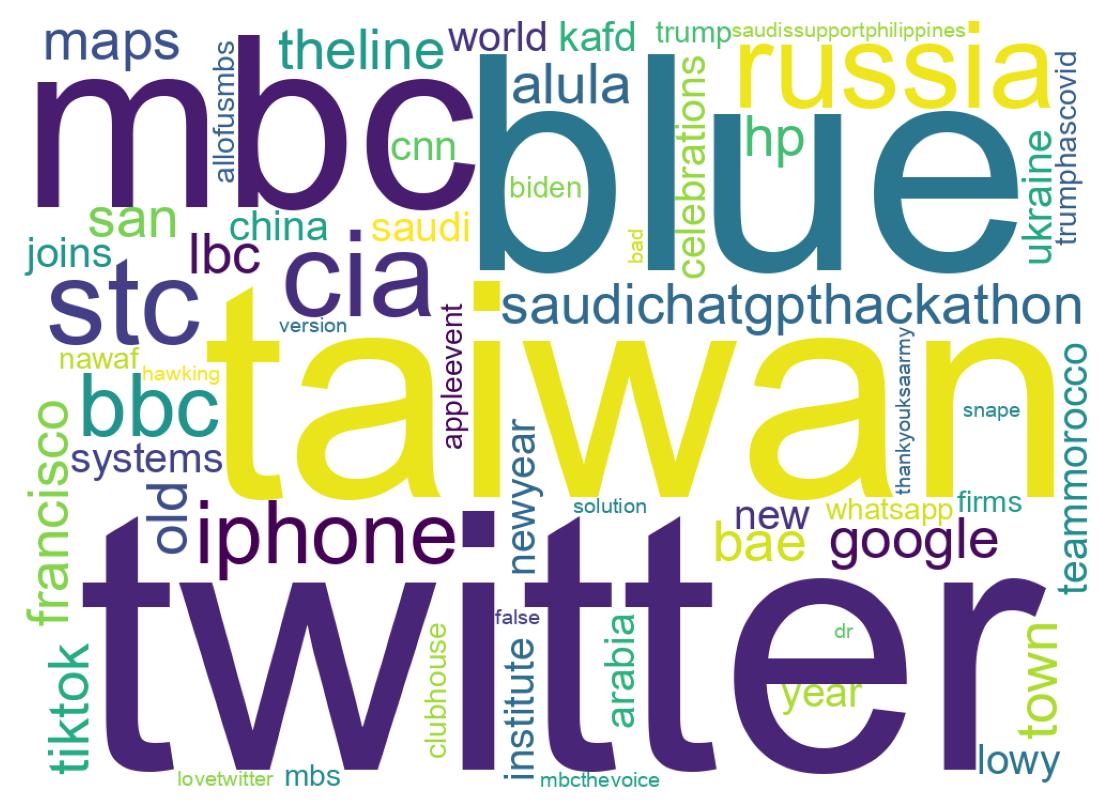 Wordcloud of tweets