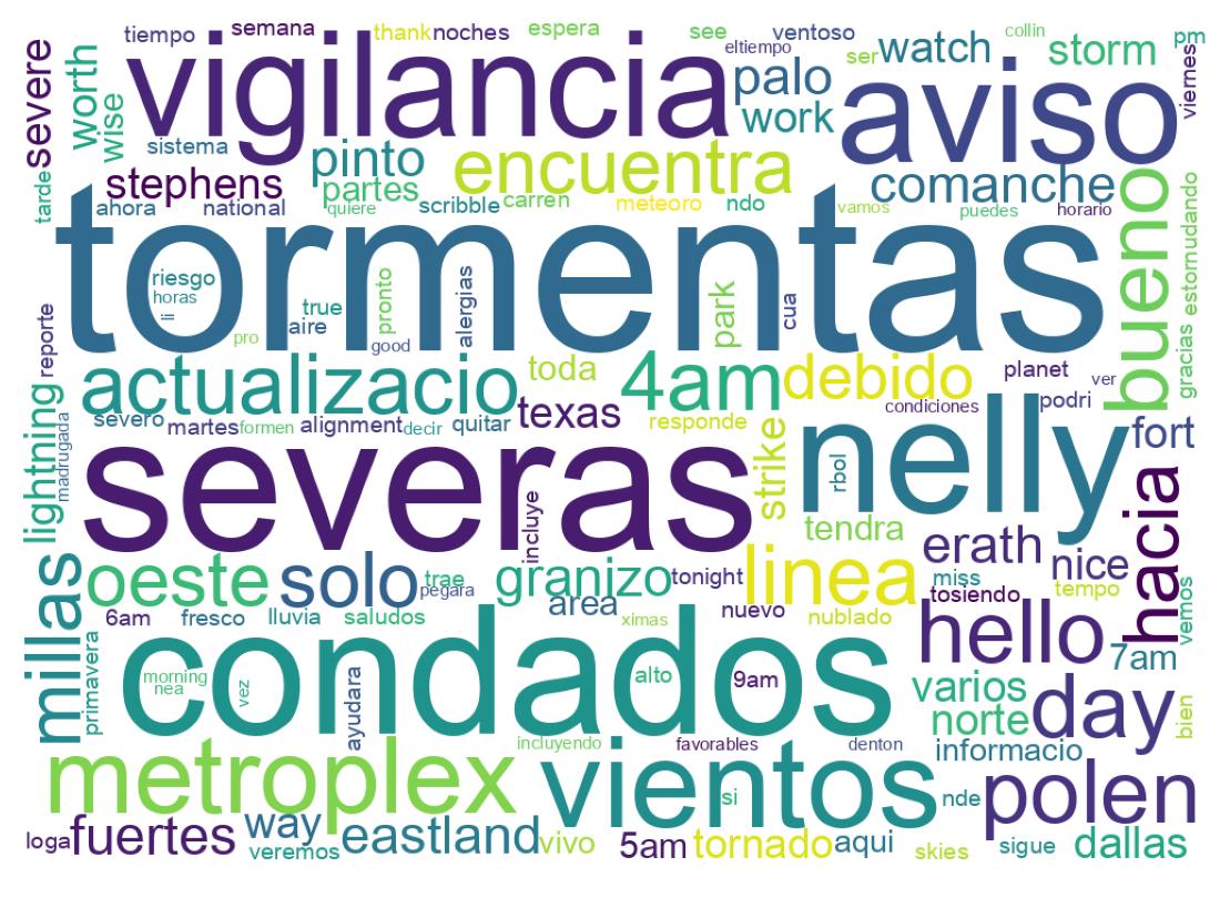 Nuvem de palavras dos tweets