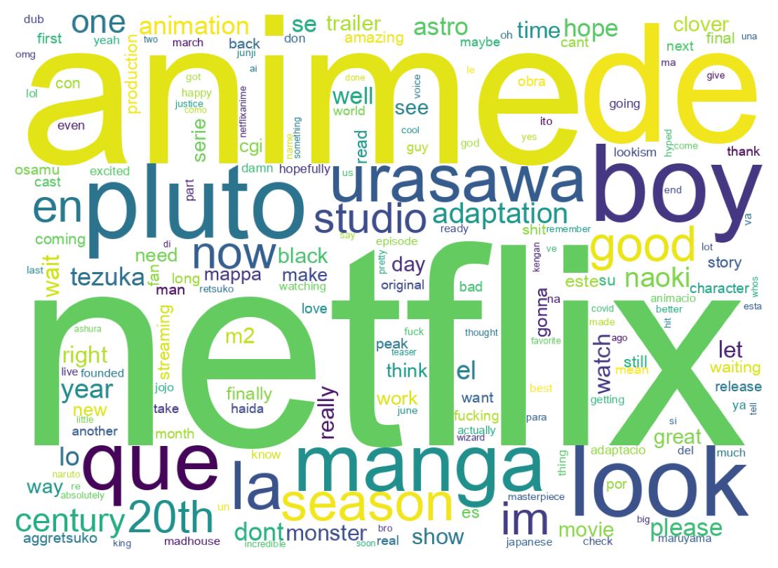 Nuvem de palavras dos tweets