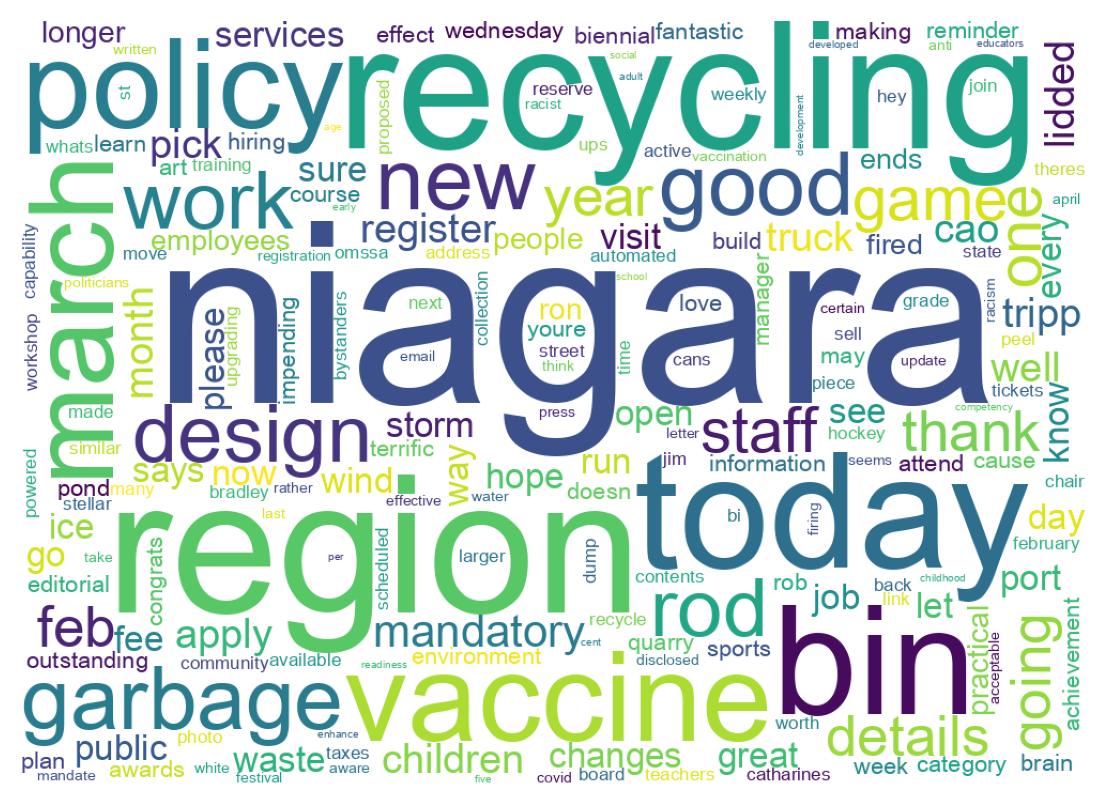 Word cloud tweet