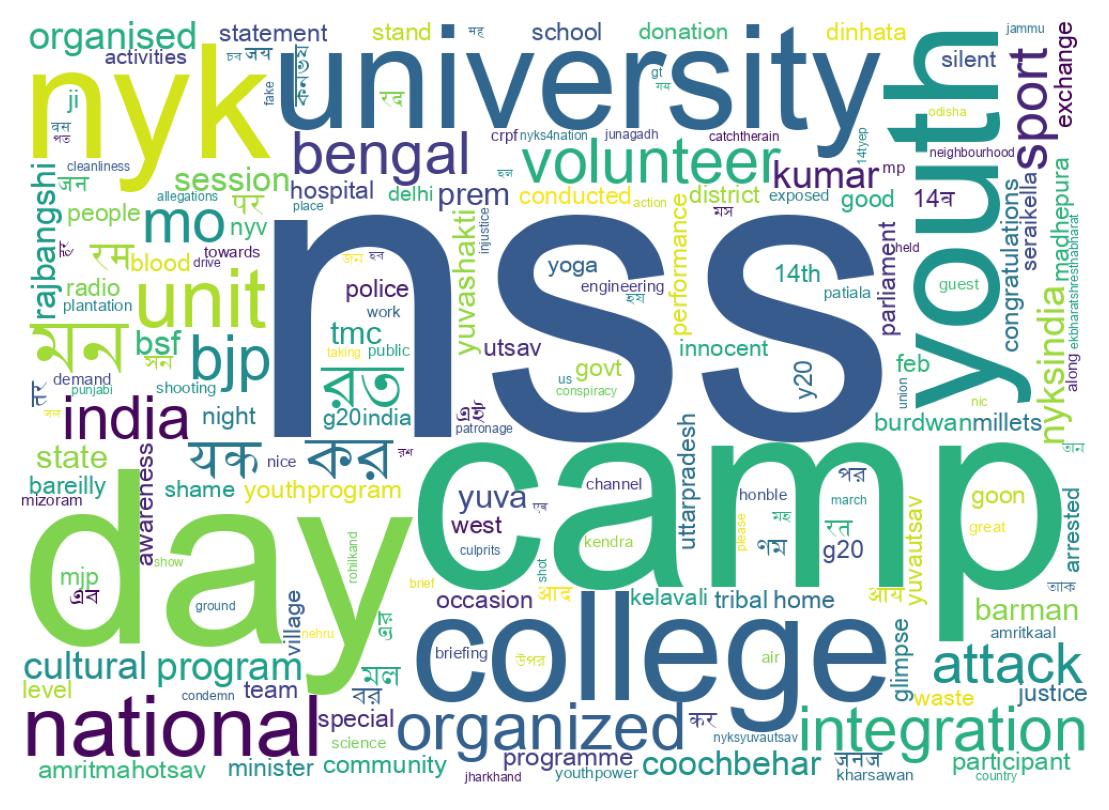 Wordcloud of tweets