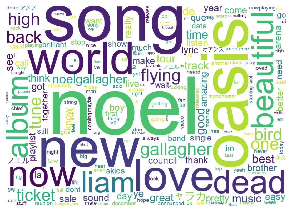 Wordcloud of tweets