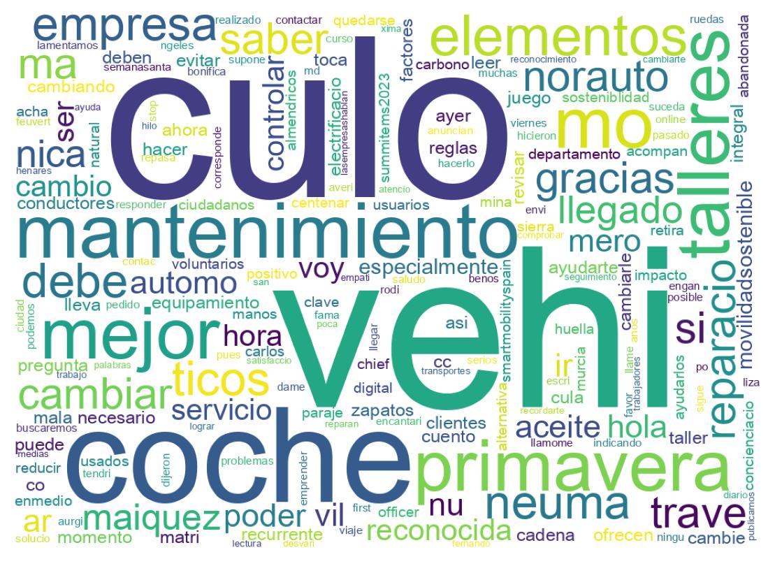 Nuvem de palavras dos tweets