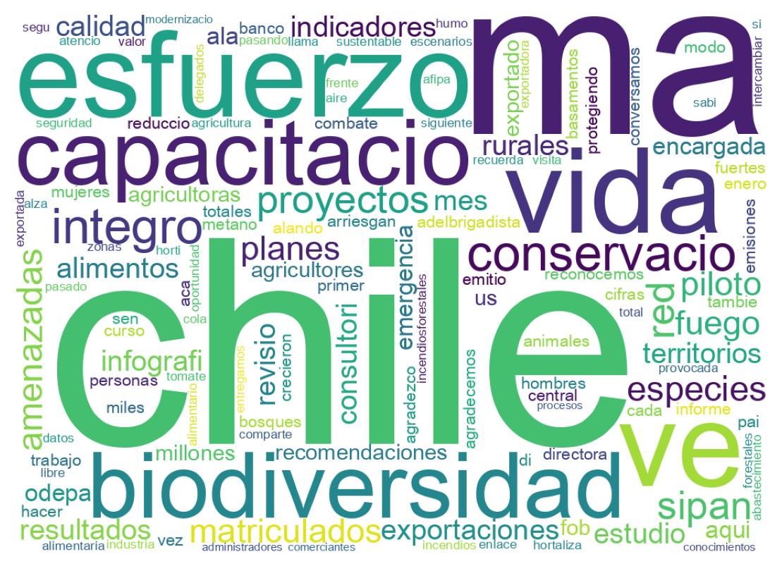 Nuvem de palavras dos tweets