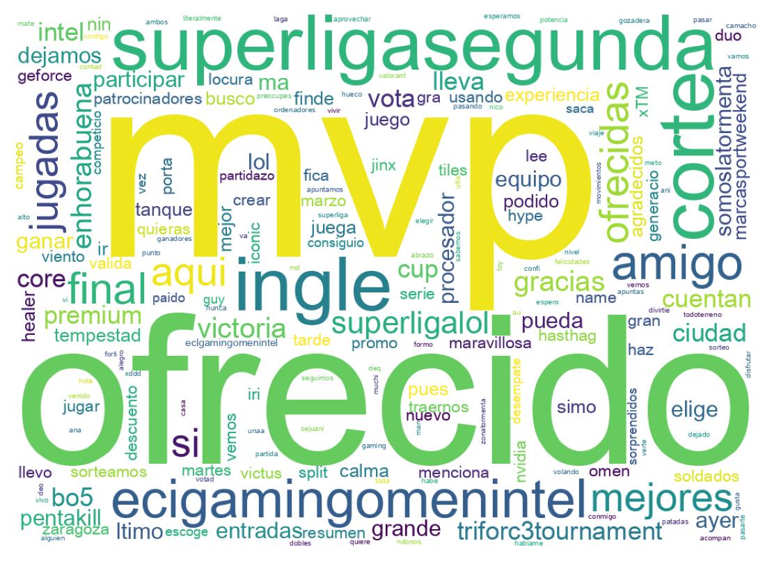 Wordcloud of tweets