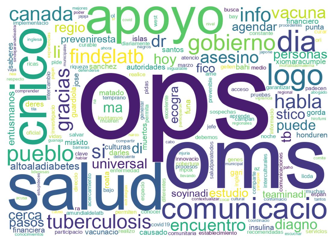 Wordcloud of tweets