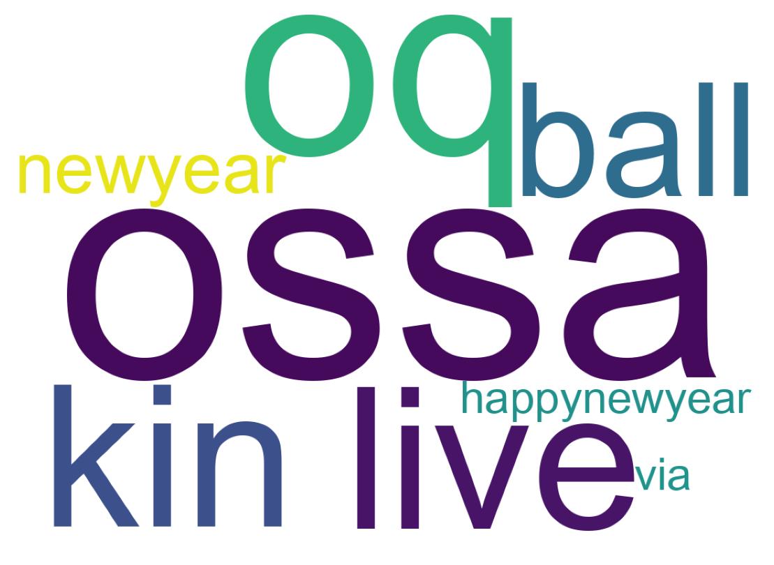 Wordcloud of tweets