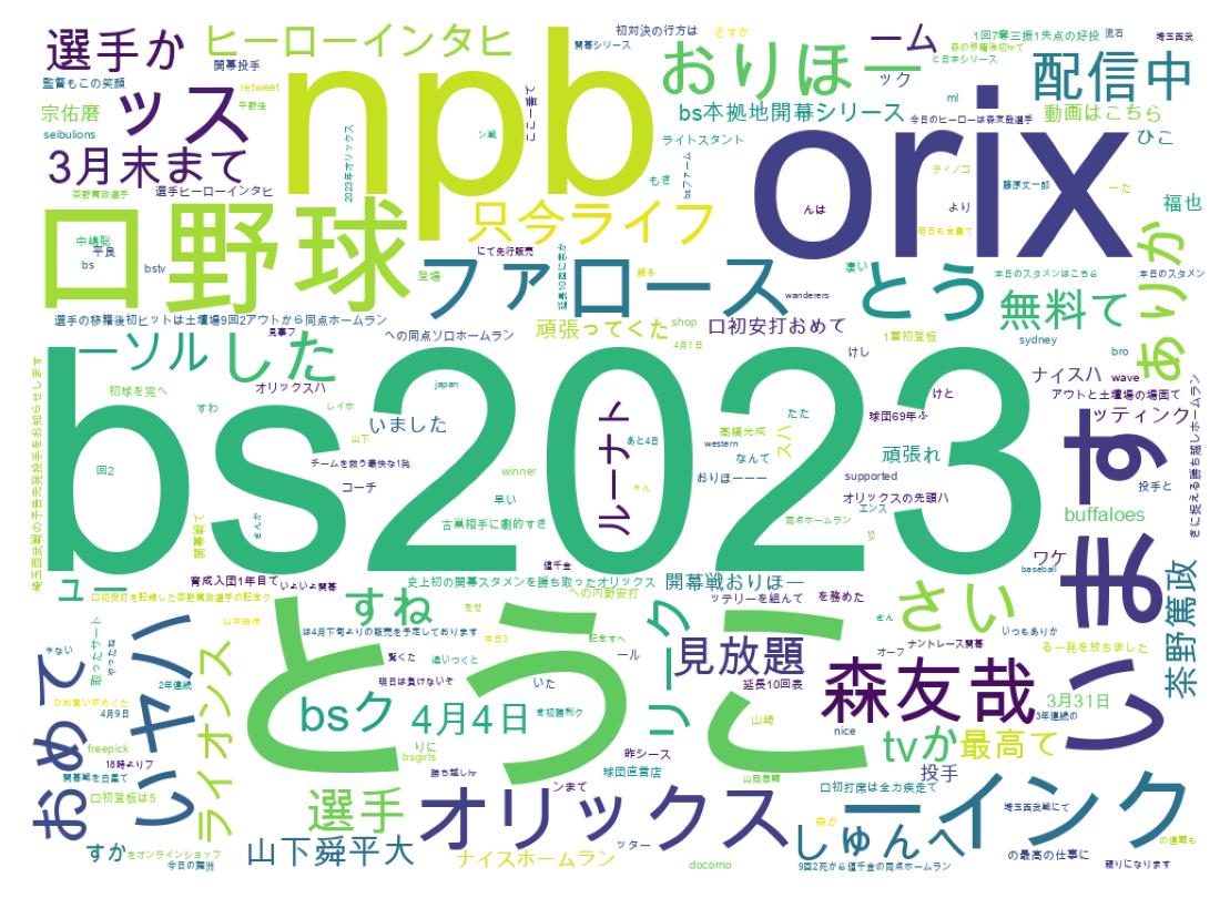ツイートのワードクラウド