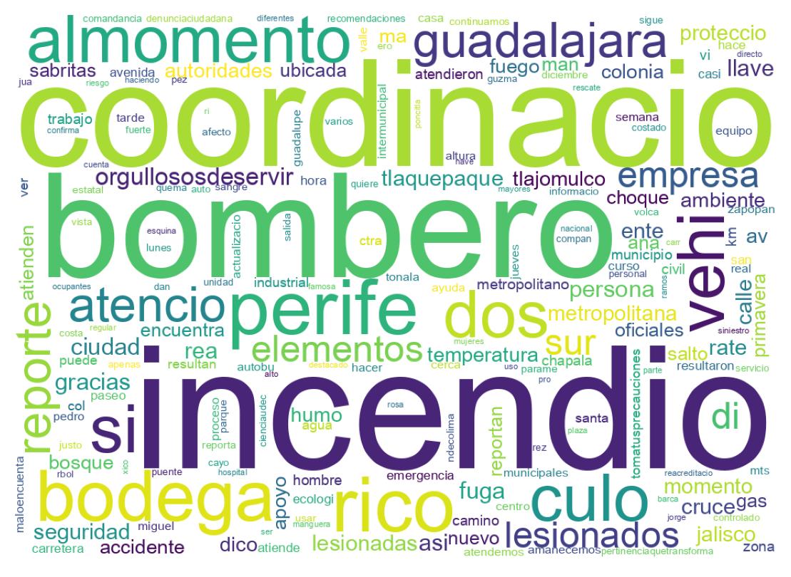 Word cloud tweet