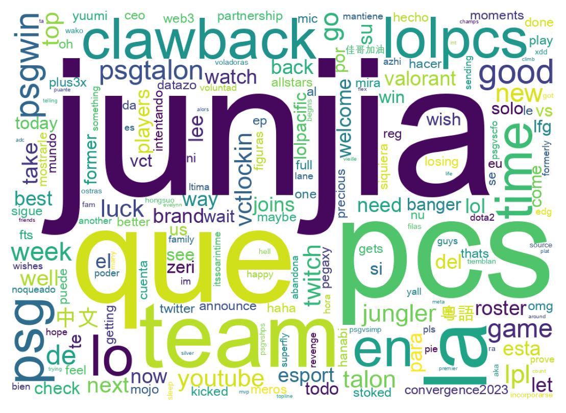 Word cloud tweet