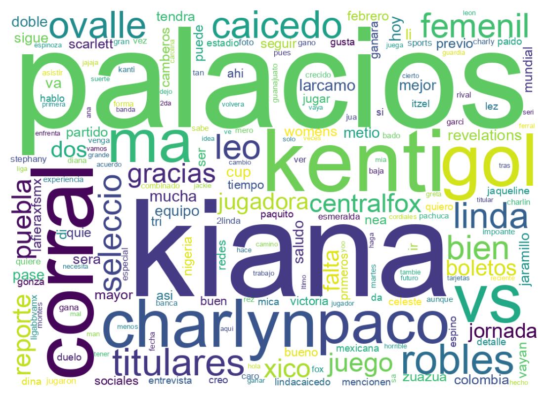 Wordcloud of tweets