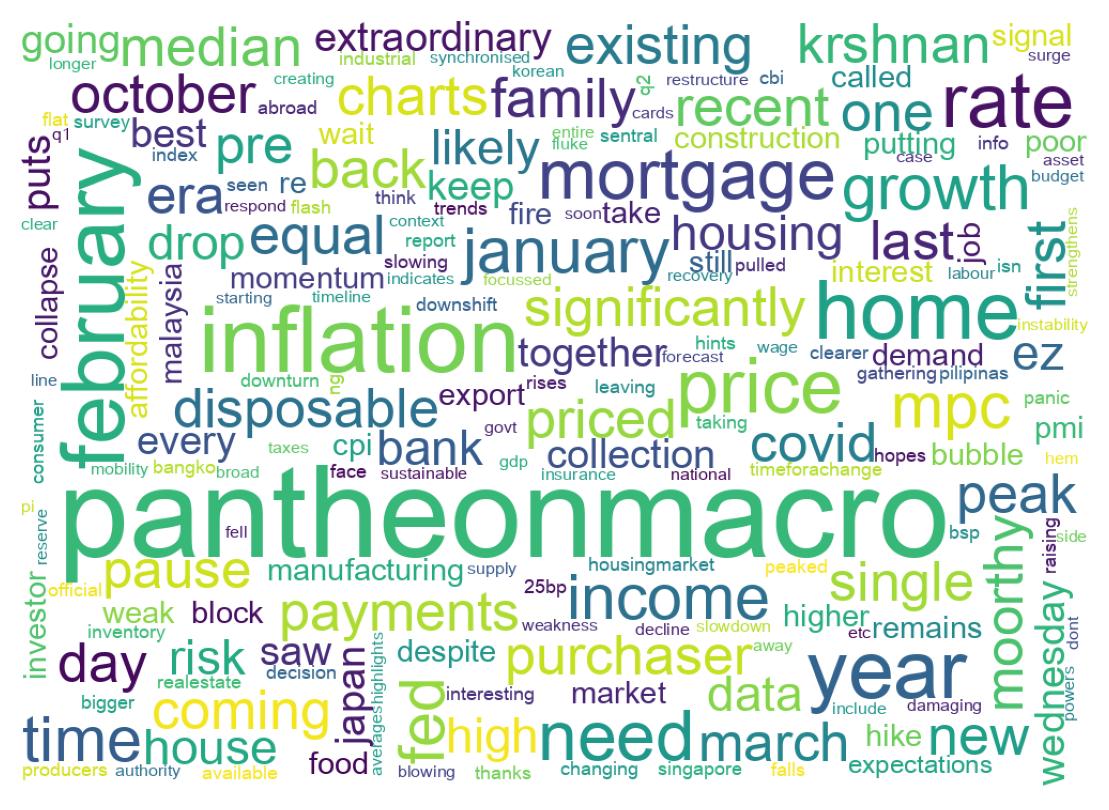 Wordcloud of tweets