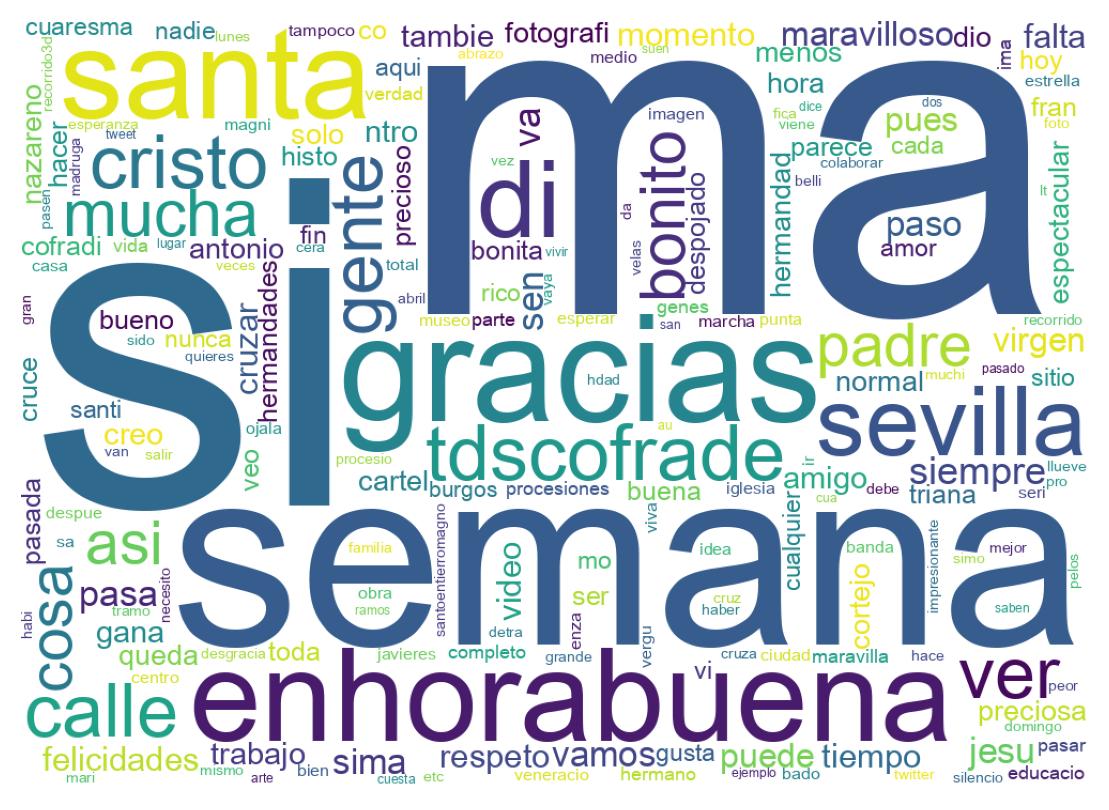 Nuvem de palavras dos tweets