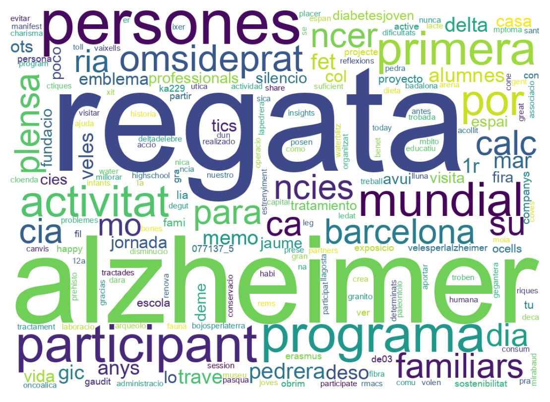 Nuvem de palavras dos tweets