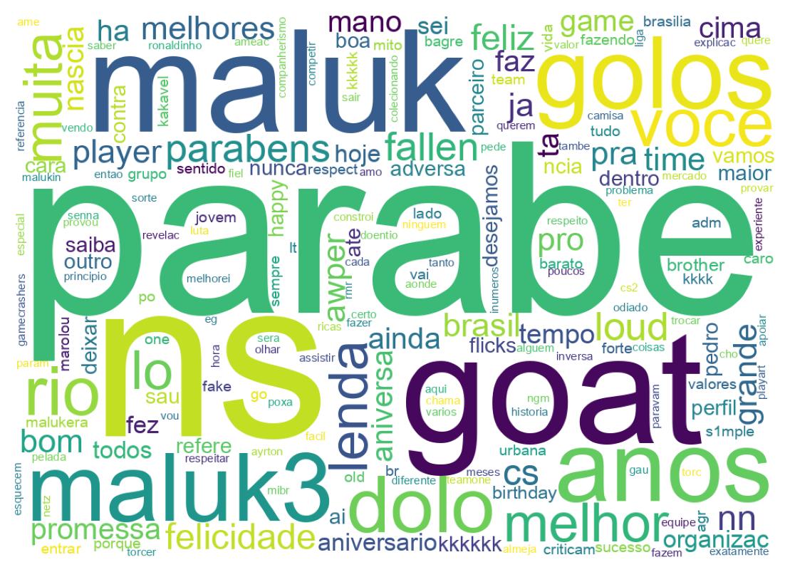 Nuvem de palavras dos tweets