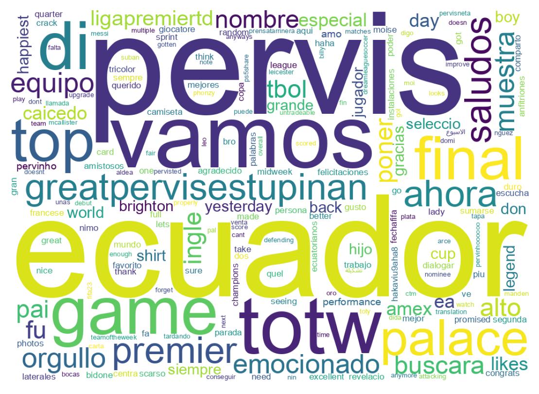Wordcloud of tweets