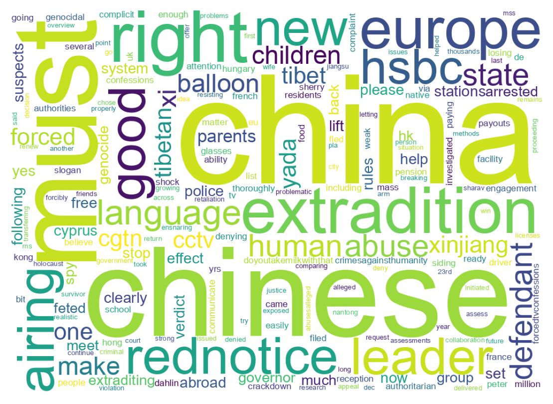 Word cloud tweet