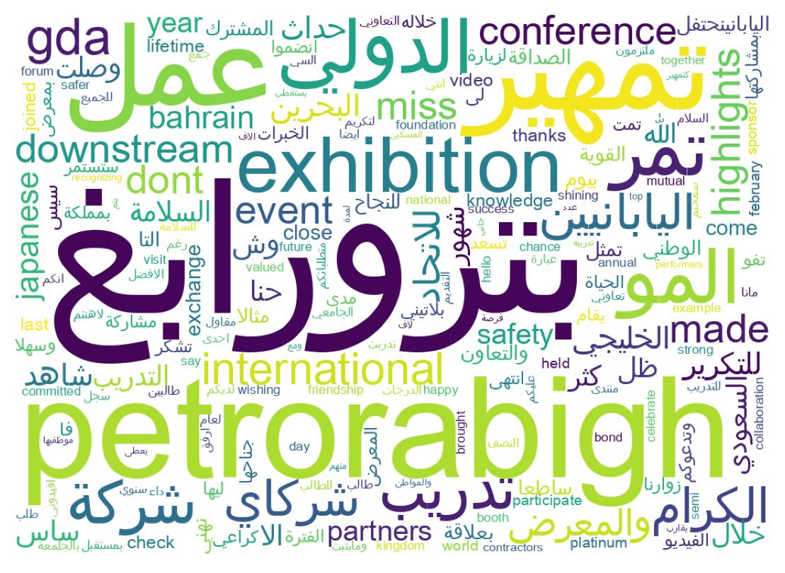 Word cloud tweet
