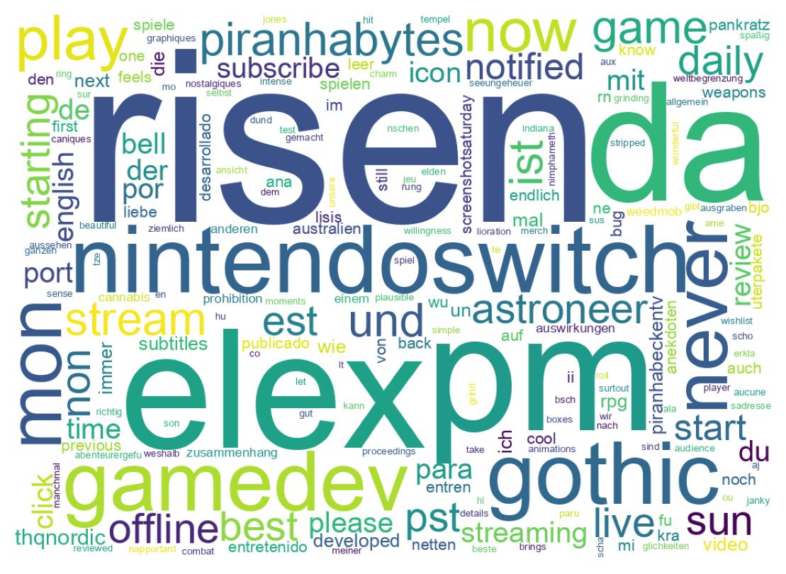 Wortwolke der Tweets