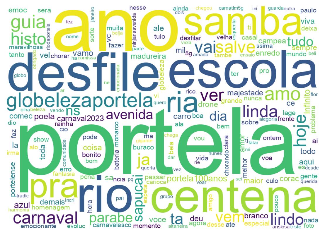 Nuvem de palavras dos tweets