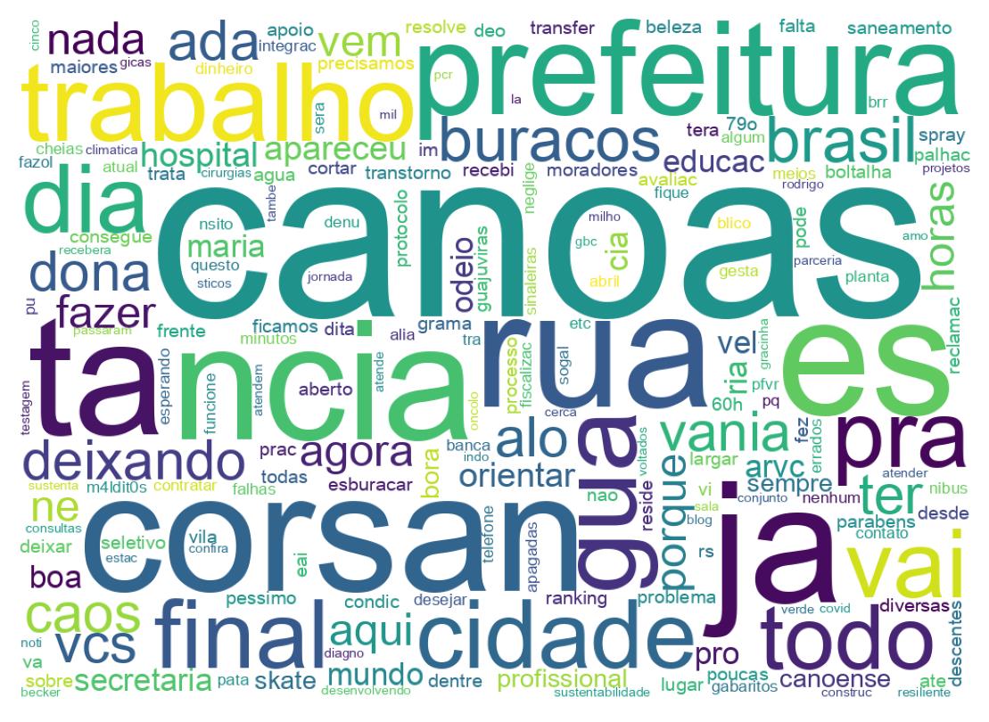 Nuvem de palavras dos tweets