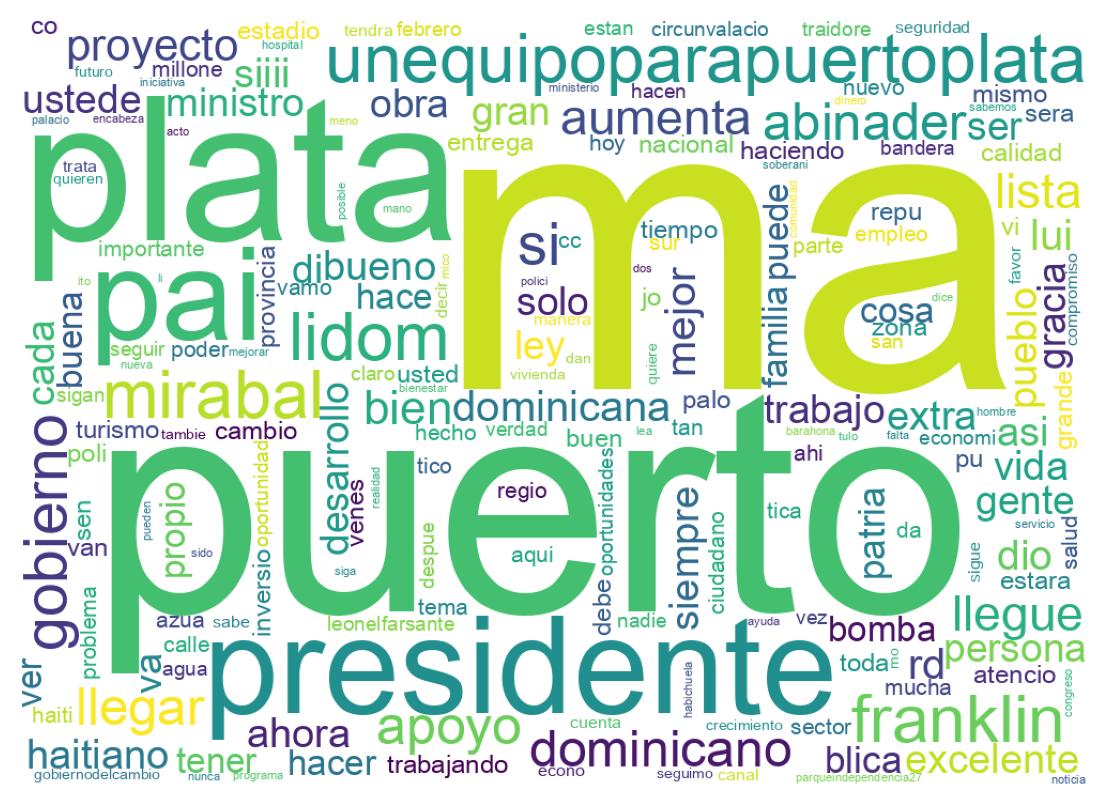 Nuvem de palavras dos tweets