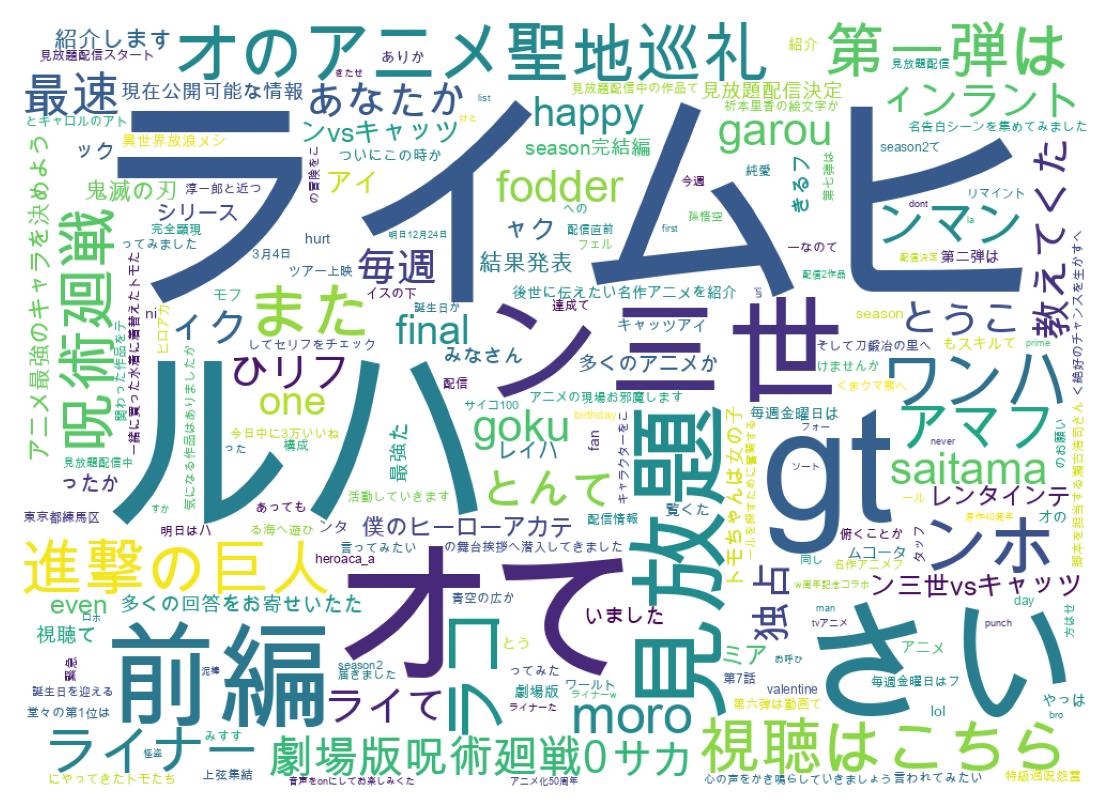 ツイートのワードクラウド