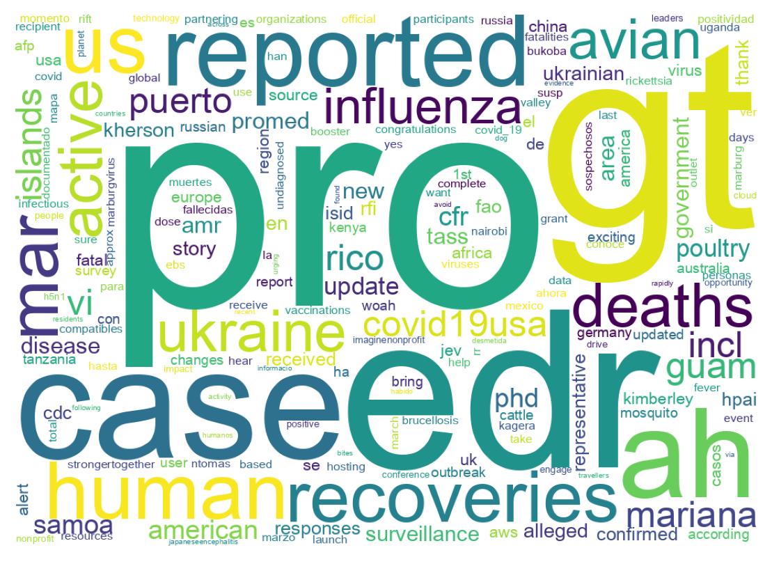 Nuvem de palavras dos tweets