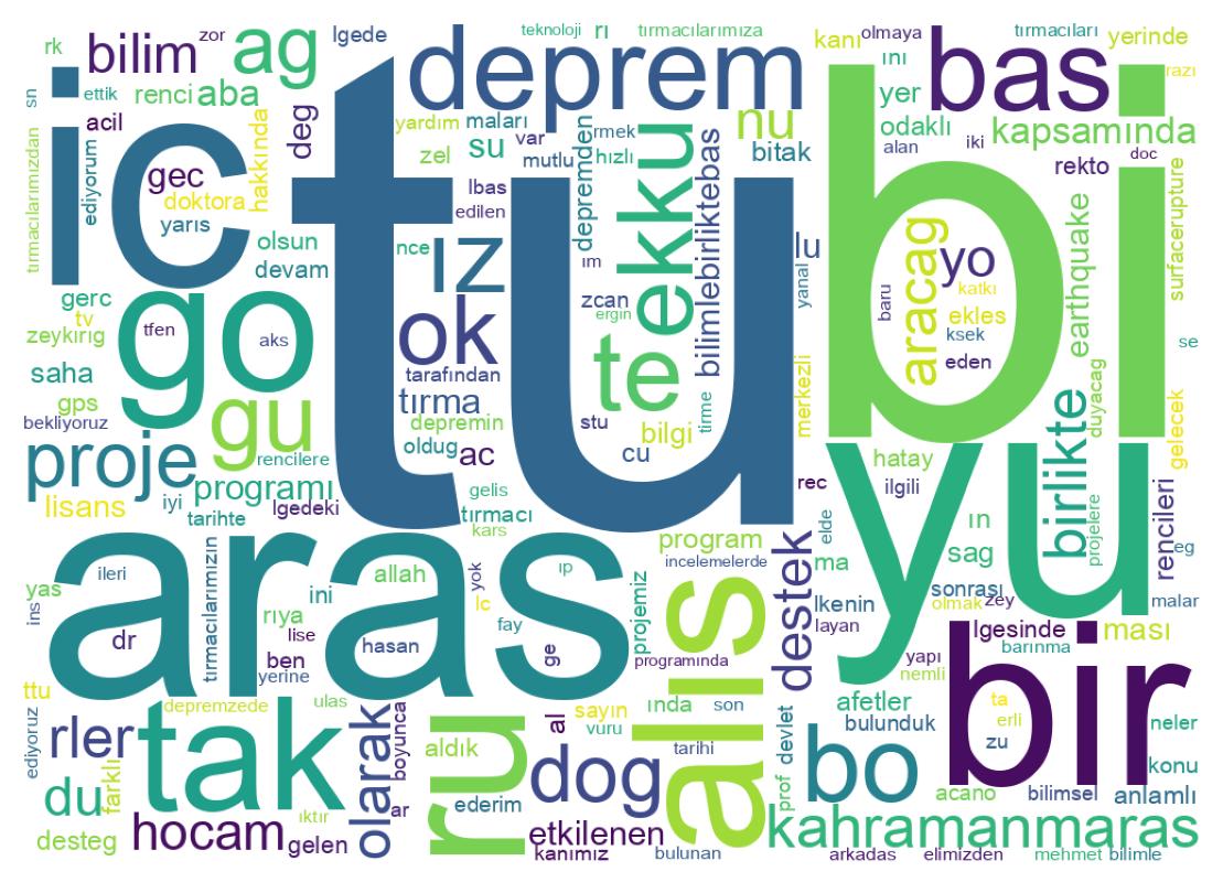 Nuvem de palavras dos tweets